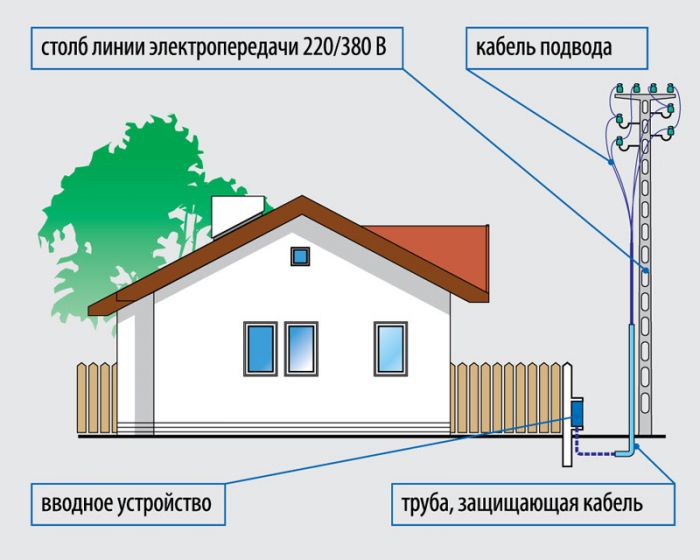 этапы подключения электричества к дому